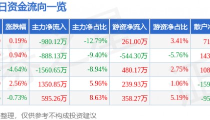 股票行情快报：大湖股份（600257）8月4日主力资金净卖出980.12万元