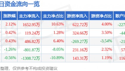 股票行情快报：双鹭药业（002038）7月1日主力资金净买入1652.95万元