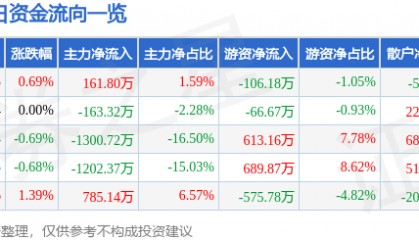 股票行情快报:*ST金科(000656)7月24日主力资金净买入161.80万元