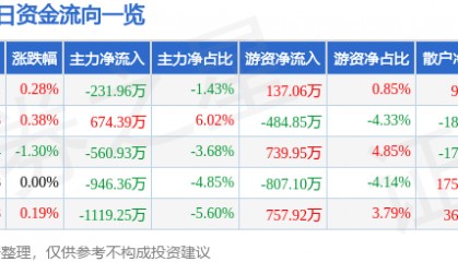 股票行情快报：万达电影（002739）5月19日主力资金净卖出231.96万元