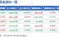 股票行情快报：三峡新材（600293）7月3日主力资金净卖出3630.70万元