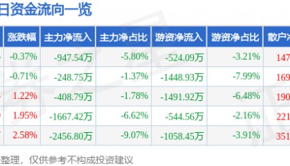 股票行情快报：通策医疗（600763）4月14日主力资金净卖出947.54万元