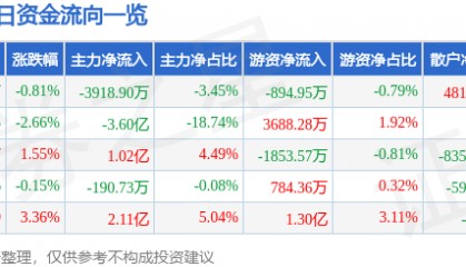 股票行情快报：光线传媒（300251）7月2日主力资金净卖出3918.90万元
