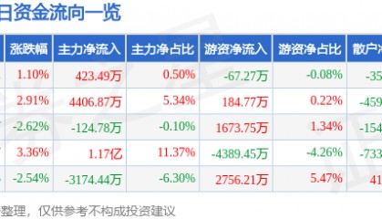 股票行情快报：先导基电（600641）3月25日主力资金净买入423.49万元