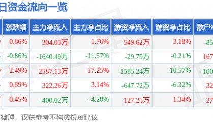 股票行情快报：恒源煤电（600971）7月14日主力资金净买入304.03万元