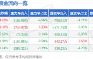 股票行情快报：宁波华翔（002048）4月10日主力资金净卖出2104.50万元