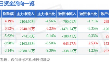 股票行情快报：宁波华翔（002048）4月10日主力资金净卖出2104.50万元