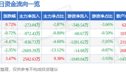 股票行情快报：华丽家族（600503）3月4日主力资金净卖出273.04万元