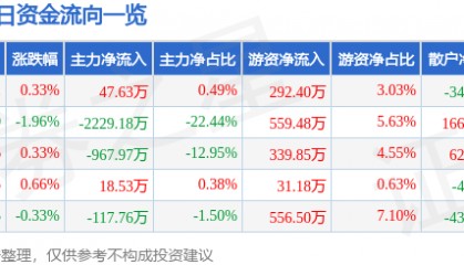 股票行情快报：三峡新材（600293）5月21日主力资金净买入47.63万元