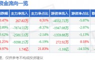 股票行情快报：宁波华翔（002048）3月12日主力资金净买入267.82万元