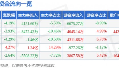 股票行情快报：海联讯（300277）3月23日主力资金净卖出4151.60万元