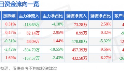 股票行情快报：双环科技（000707）7月18日主力资金净卖出118.69万元