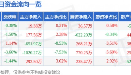 股票行情快报:杭萧钢构(600477)12月26日主力资金净买入19.38万元