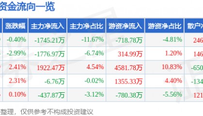 股票行情快报：会稽山（601579）7月3日主力资金净卖出1745.21万元
