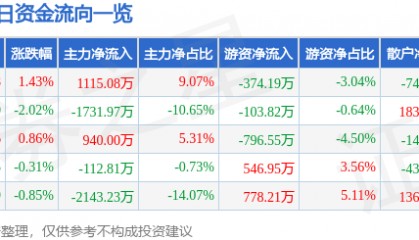 股票行情快报:千禾味业(603027)12月24日主力资金净买入1115.08万元