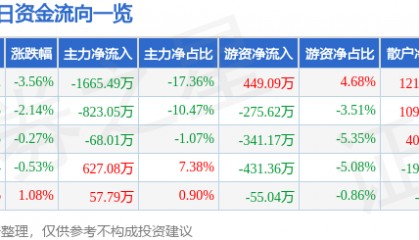 股票行情快报：星星科技（300256）3月20日主力资金净卖出1665.49万元
