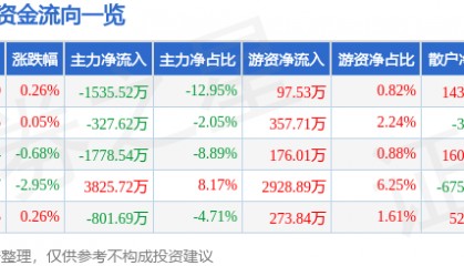 股票行情快报：会稽山（601579）7月28日主力资金净卖出1535.52万元