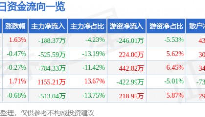 股票行情快报：深深房Ａ（000029）3月14日主力资金净卖出188.37万元