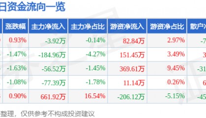 股票行情快报：国际实业（000159）5月26日主力资金净卖出3.92万元