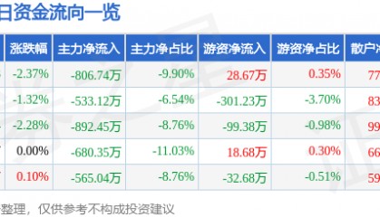 股票行情快报：恒丰纸业（600356）3月4日主力资金净卖出806.74万元