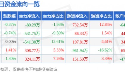股票行情快报：浦东金桥（600639）3月3日主力资金净卖出89.29万元