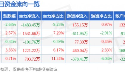 股票行情快报：中能电气（300062）3月21日主力资金净卖出1483.45万元