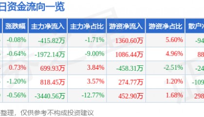 股票行情快报：中山公用（000685）1月30日主力资金净卖出415.82万元