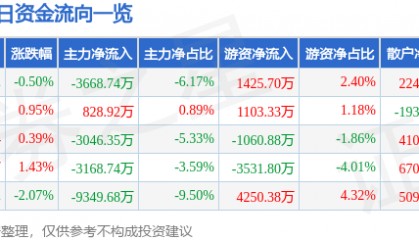 股票行情快报：光线传媒（300251）6月6日主力资金净卖出3668.74万元