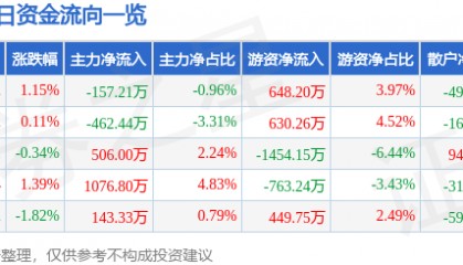 股票行情快报：申能股份（600642）2月27日主力资金净卖出157.21万元