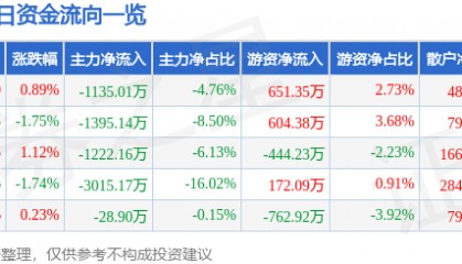 股票行情快报：天赐材料（002709）6月3日主力资金净卖出1135.01万元