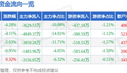 股票行情快报：天汽模（002510）1月2日主力资金净卖出3629.53万元