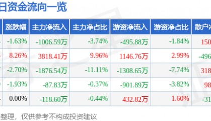 股票行情快报：飞天诚信（300386）9月2日主力资金净卖出1006.59万元