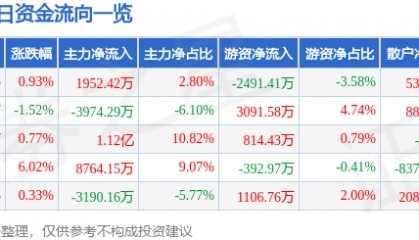 股票行情快报：鹏欣资源（600490）9月16日主力资金净买入1952.42万元