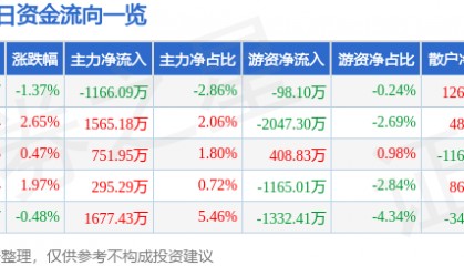 股票行情快报:山金国际(000975)7月23日主力资金净卖出1166.09万元