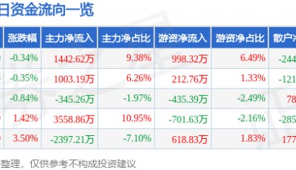 股票行情快报：法拉电子（600563）6月17日主力资金净买入1442.62万元
