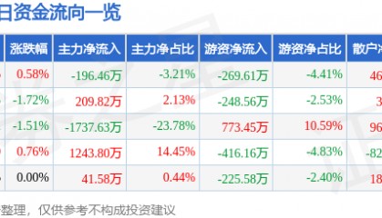 股票行情快报：大湖股份（600257）6月16日主力资金净卖出196.46万元