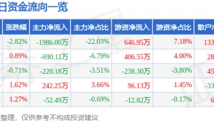 股票行情快报：中能电气（300062）3月7日主力资金净卖出1986.00万元