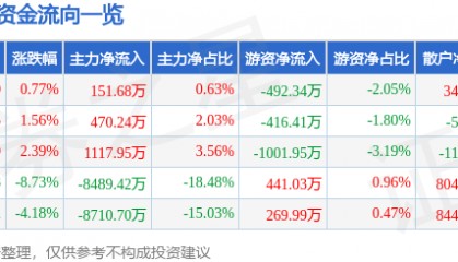 股票行情快报：实益达（002137）3月5日主力资金净买入151.68万元