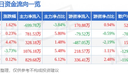 股票行情快报：吉峰科技（300022）6月24日主力资金净卖出699.78万元