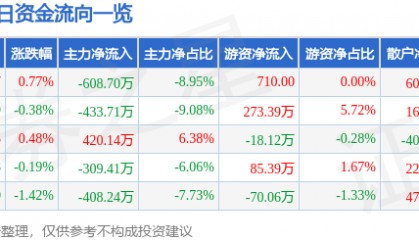 股票行情快报：富维股份（600742）8月13日主力资金净卖出608.70万元