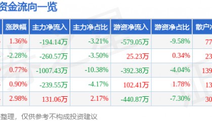 股票行情快报：南极光（300940）3月10日主力资金净卖出194.14万元