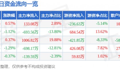股票行情快报：浦东金桥（600639）2月21日主力资金净买入133.08万元