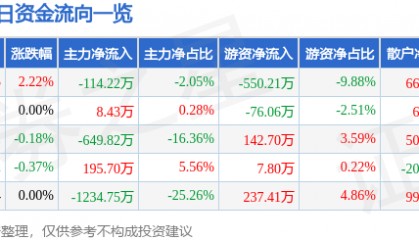 股票行情快报：国际实业（000159）5月19日主力资金净卖出114.22万元