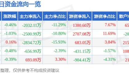 股票行情快报：法拉电子（600563）7月29日主力资金净卖出2032.11万元