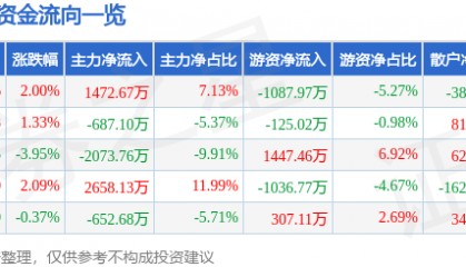股票行情快报：会稽山（601579）8月18日主力资金净买入1472.67万元