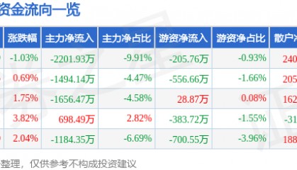 股票行情快报:天汽模(002510)2月11日主力资金净卖出2201.93万元
