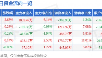 股票行情快报：法拉电子（600563）6月24日主力资金净买入1839.47万元