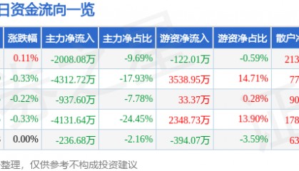 股票行情快报：华能水电（600025）8月18日主力资金净卖出2008.08万元