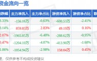股票行情快报：创业黑马（300688）8月19日主力资金净卖出156.16万元