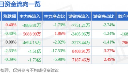 股票行情快报：包钢股份（600010）8月15日主力资金净卖出4886.81万元